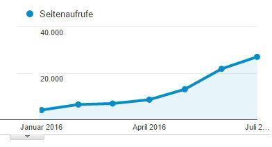 Entwicklung der Onlinezugriffe von DDW (ohne Social Media) von Januar bis Juli 2016